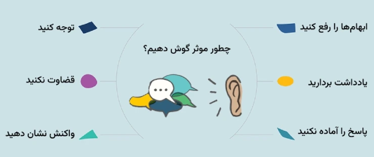 گوش‌دادن فعال یکی از چند نکته مدیریتی انتخابی HBR