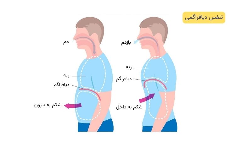 آموزش تنفس دیافراگمی