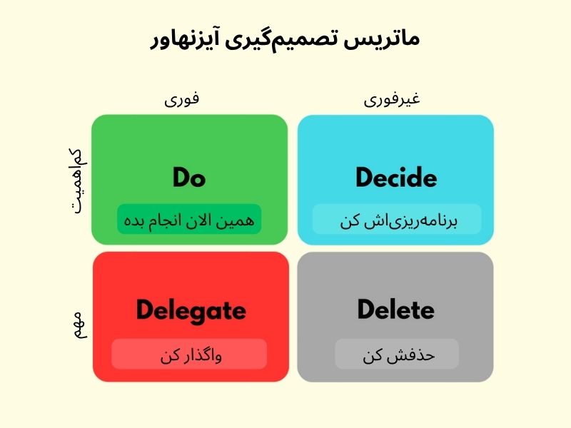 ماتریس تصمیم‌گیری آیزنهاور